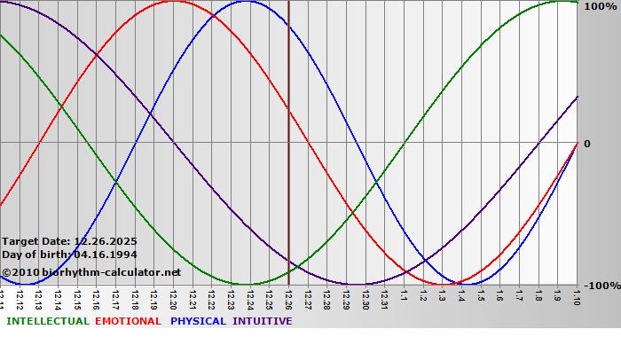 www.biorhythm-calculator.net
