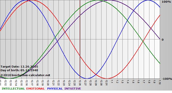 www.biorhythm-calculator.net