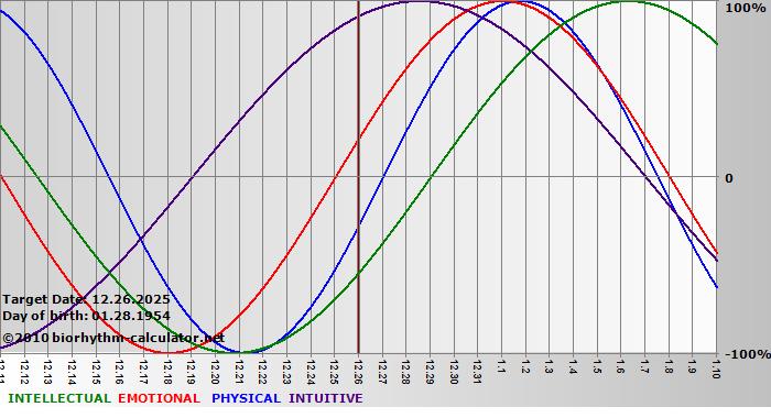 www.biorhythm-calculator.net