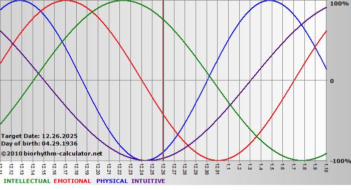www.biorhythm-calculator.net