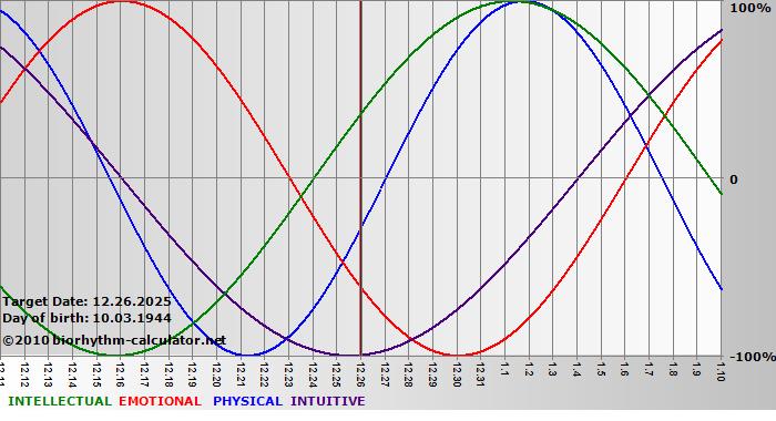www.biorhythm-calculator.net