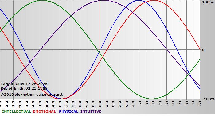 www.biorhythm-calculator.net