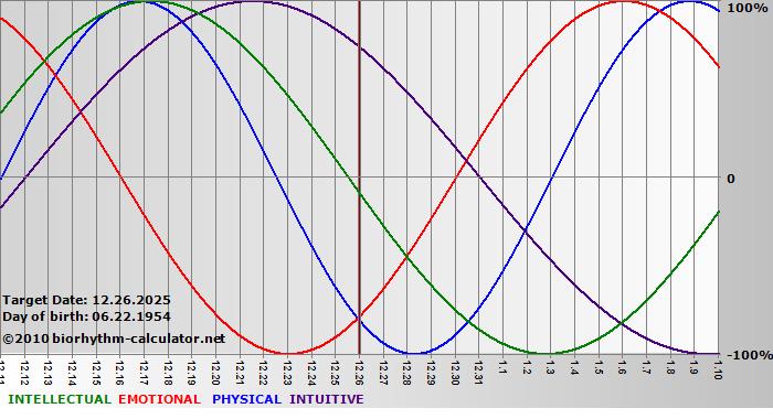 www.biorhythm-calculator.net