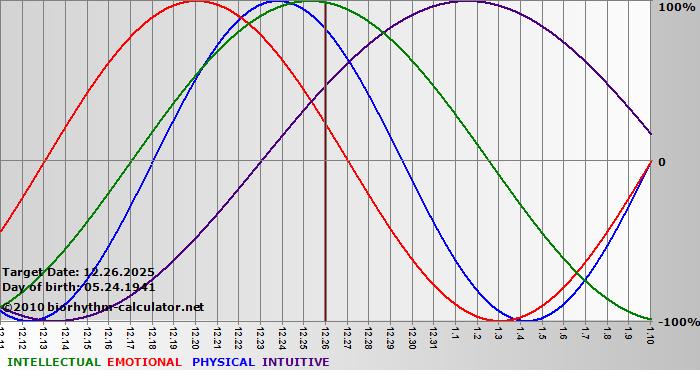 www.biorhythm-calculator.net