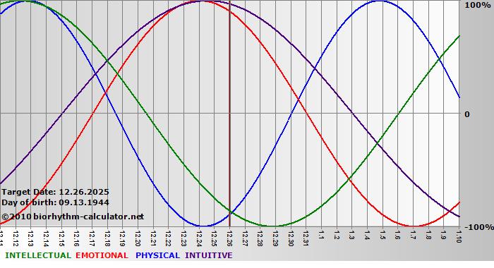 www.biorhythm-calculator.net