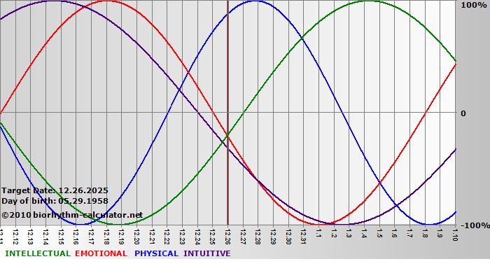 www.biorhythm-calculator.net