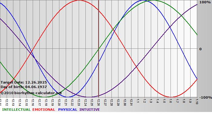 www.biorhythm-calculator.net