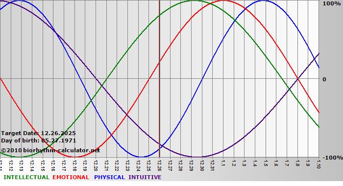 www.biorhythm-calculator.net
