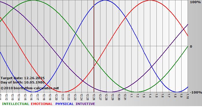 www.biorhythm-calculator.net