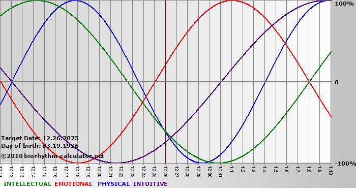 www.biorhythm-calculator.net