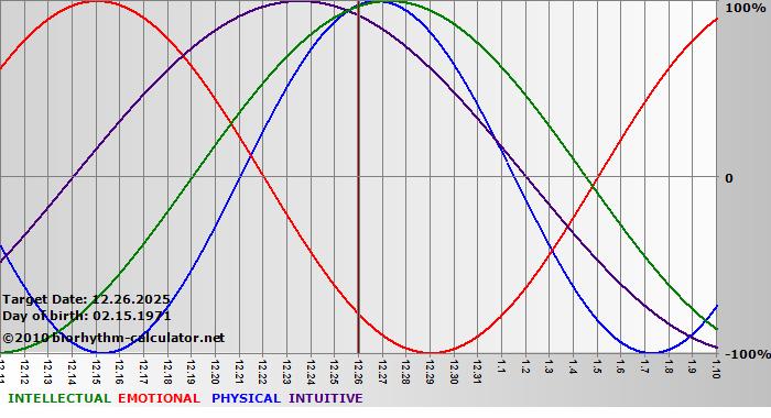 www.biorhythm-calculator.net