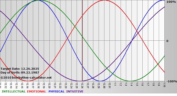 www.biorhythm-calculator.net