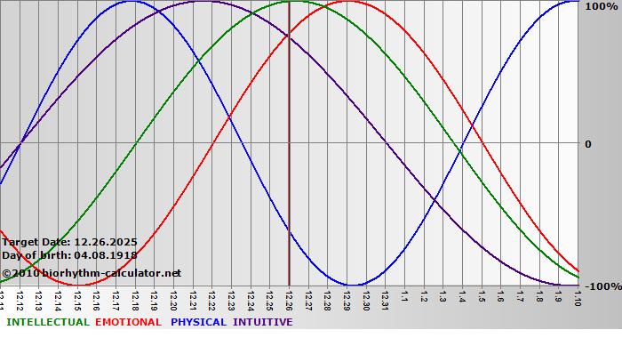 www.biorhythm-calculator.net
