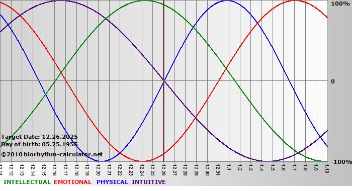 www.biorhythm-calculator.net