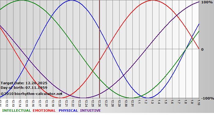 www.biorhythm-calculator.net
