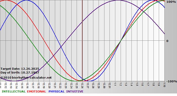 www.biorhythm-calculator.net