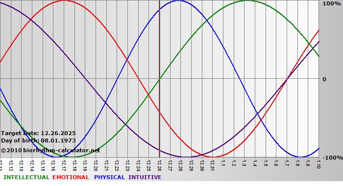 www.biorhythm-calculator.net