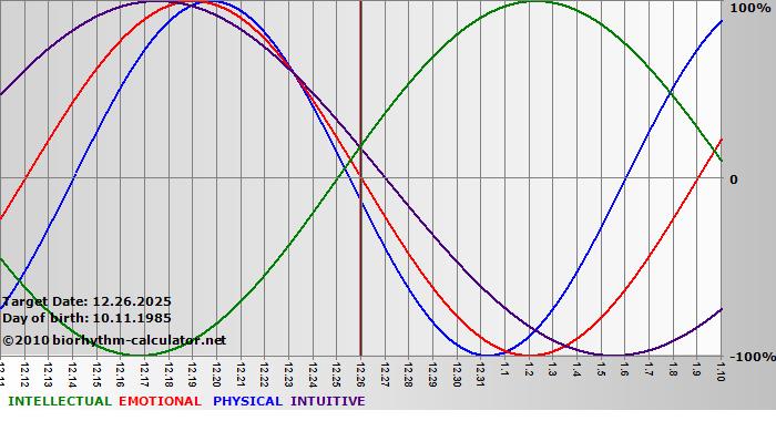 www.biorhythm-calculator.net