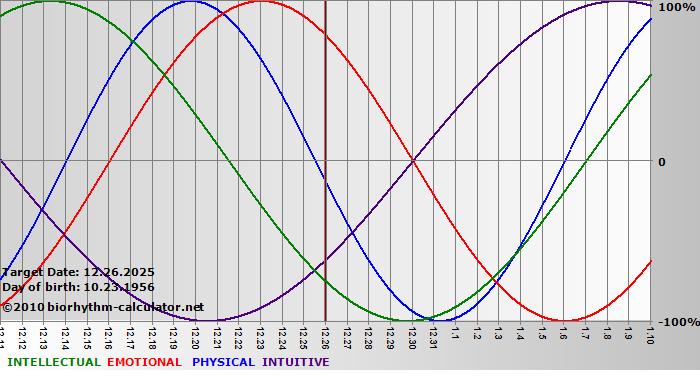 www.biorhythm-calculator.net