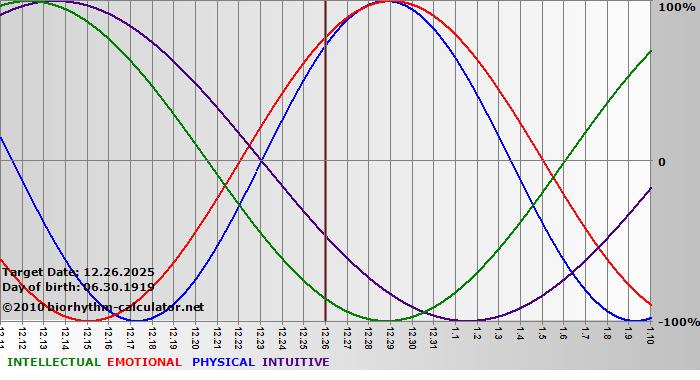 www.biorhythm-calculator.net
