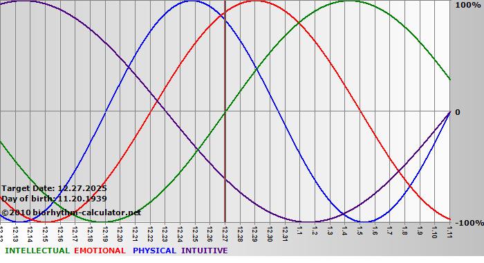 www.biorhythm-calculator.net