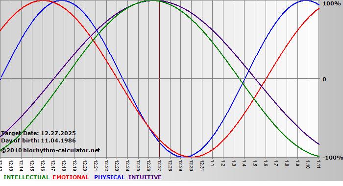 www.biorhythm-calculator.net