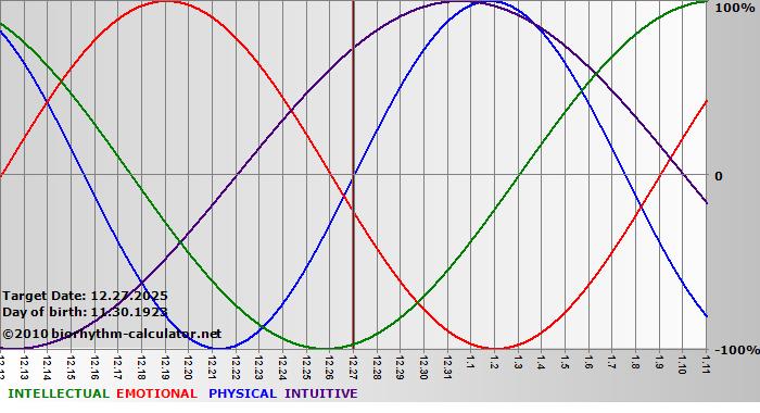 www.biorhythm-calculator.net