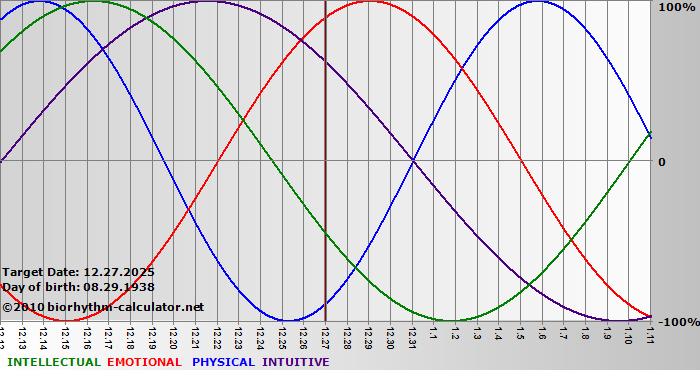 www.biorhythm-calculator.net