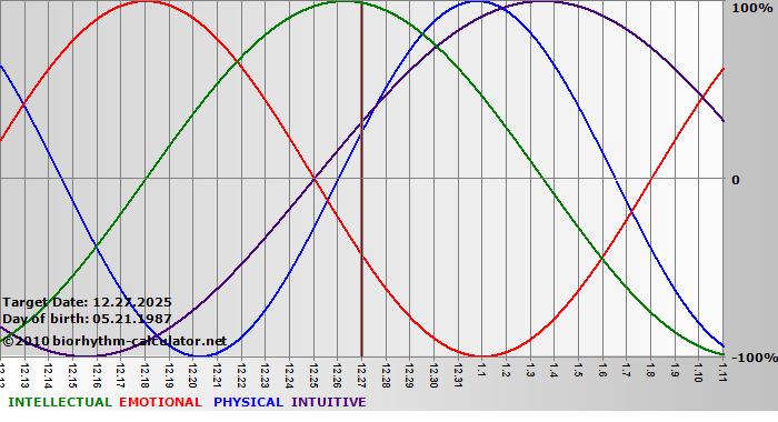www.biorhythm-calculator.net