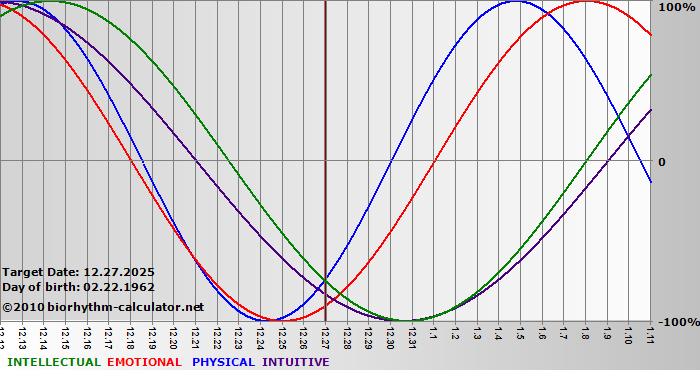 www.biorhythm-calculator.net