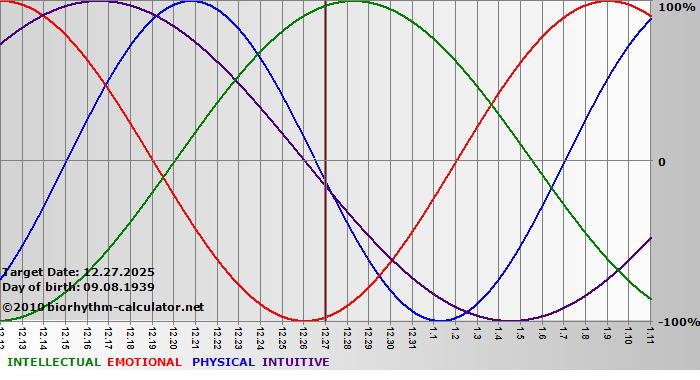 www.biorhythm-calculator.net