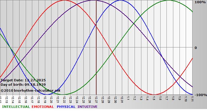 www.biorhythm-calculator.net