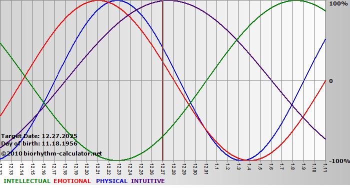 www.biorhythm-calculator.net