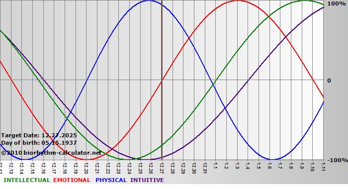 www.biorhythm-calculator.net