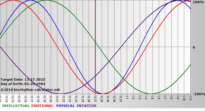 www.biorhythm-calculator.net