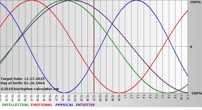 www.biorhythm-calculator.net