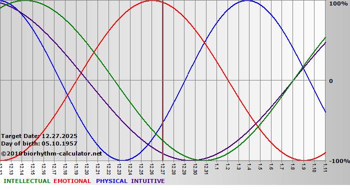 www.biorhythm-calculator.net