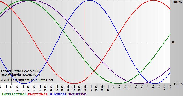 www.biorhythm-calculator.net
