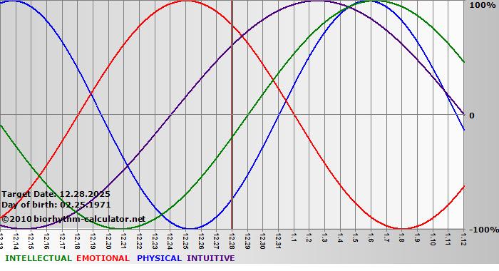 www.biorhythm-calculator.net