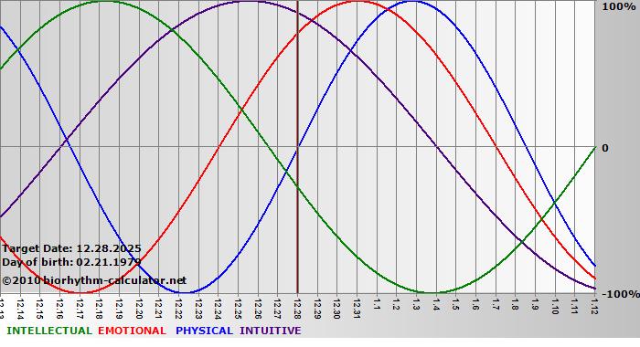 www.biorhythm-calculator.net
