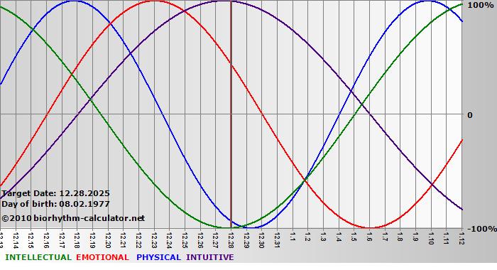 www.biorhythm-calculator.net