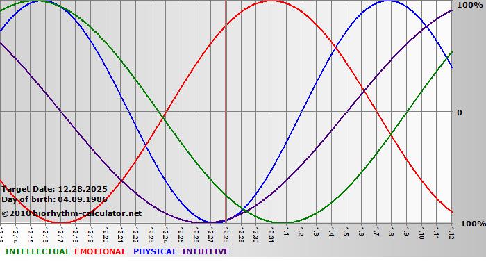 www.biorhythm-calculator.net