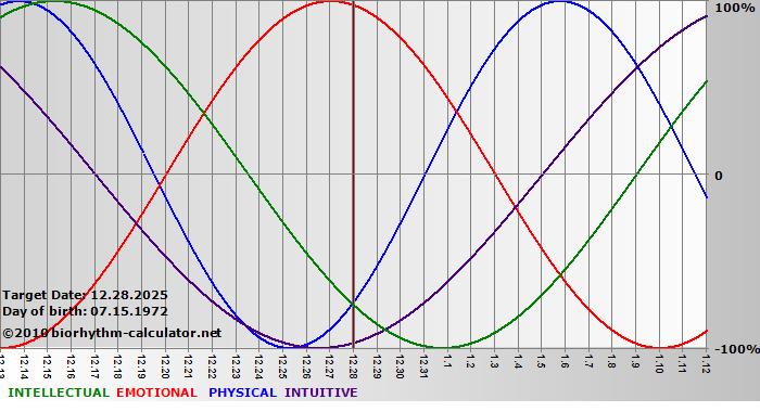 www.biorhythm-calculator.net