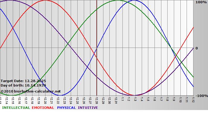www.biorhythm-calculator.net