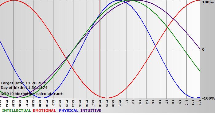 www.biorhythm-calculator.net