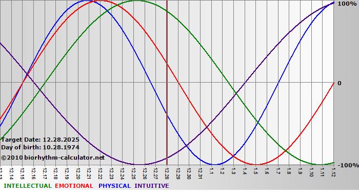 www.biorhythm-calculator.net