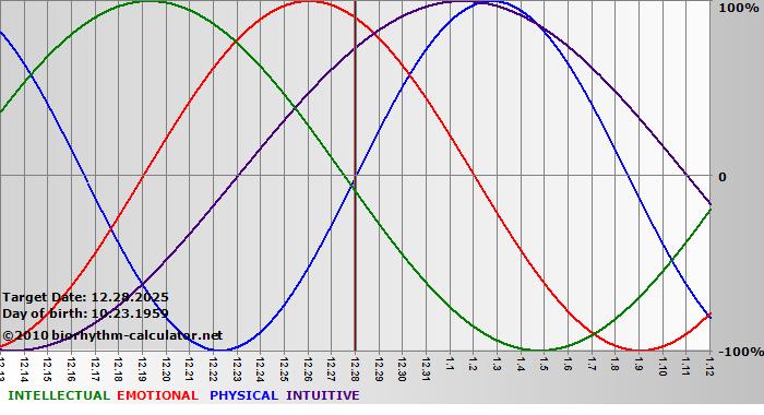 www.biorhythm-calculator.net
