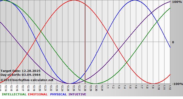 www.biorhythm-calculator.net