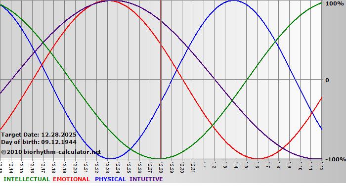 www.biorhythm-calculator.net