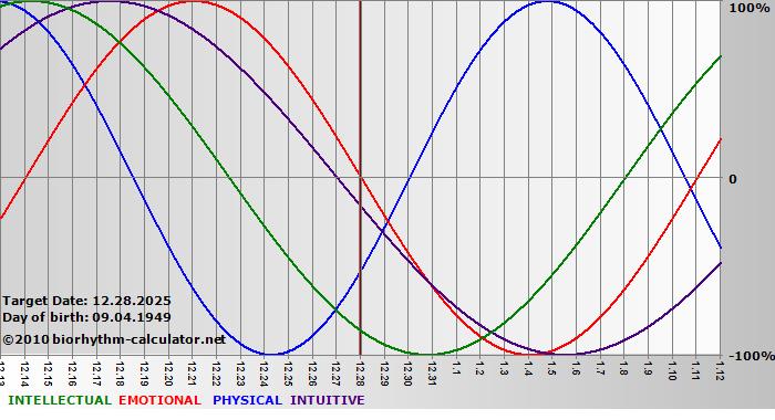 www.biorhythm-calculator.net